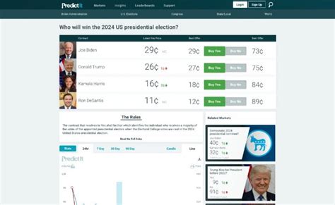 betting market|PredictIt.